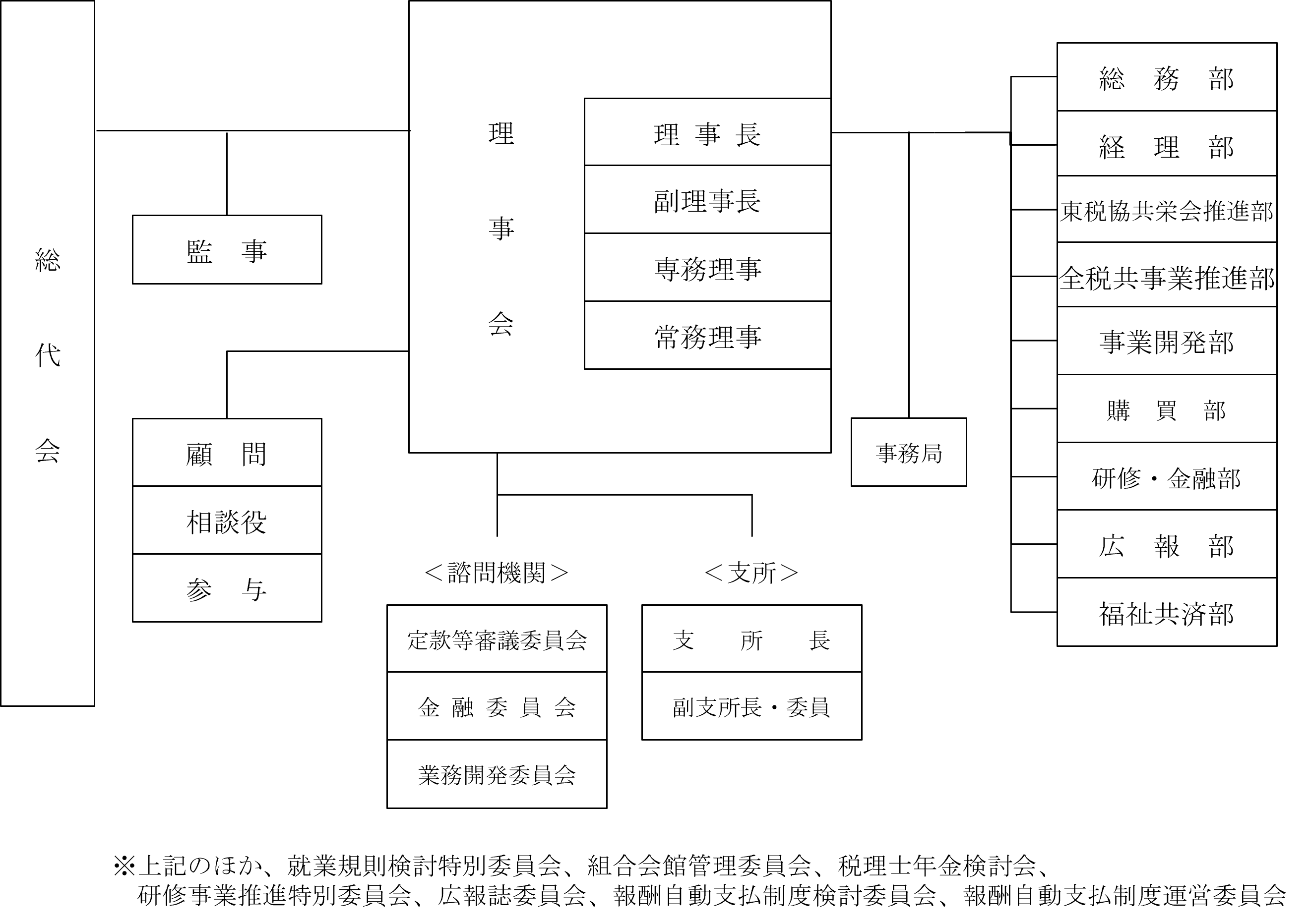 組織図