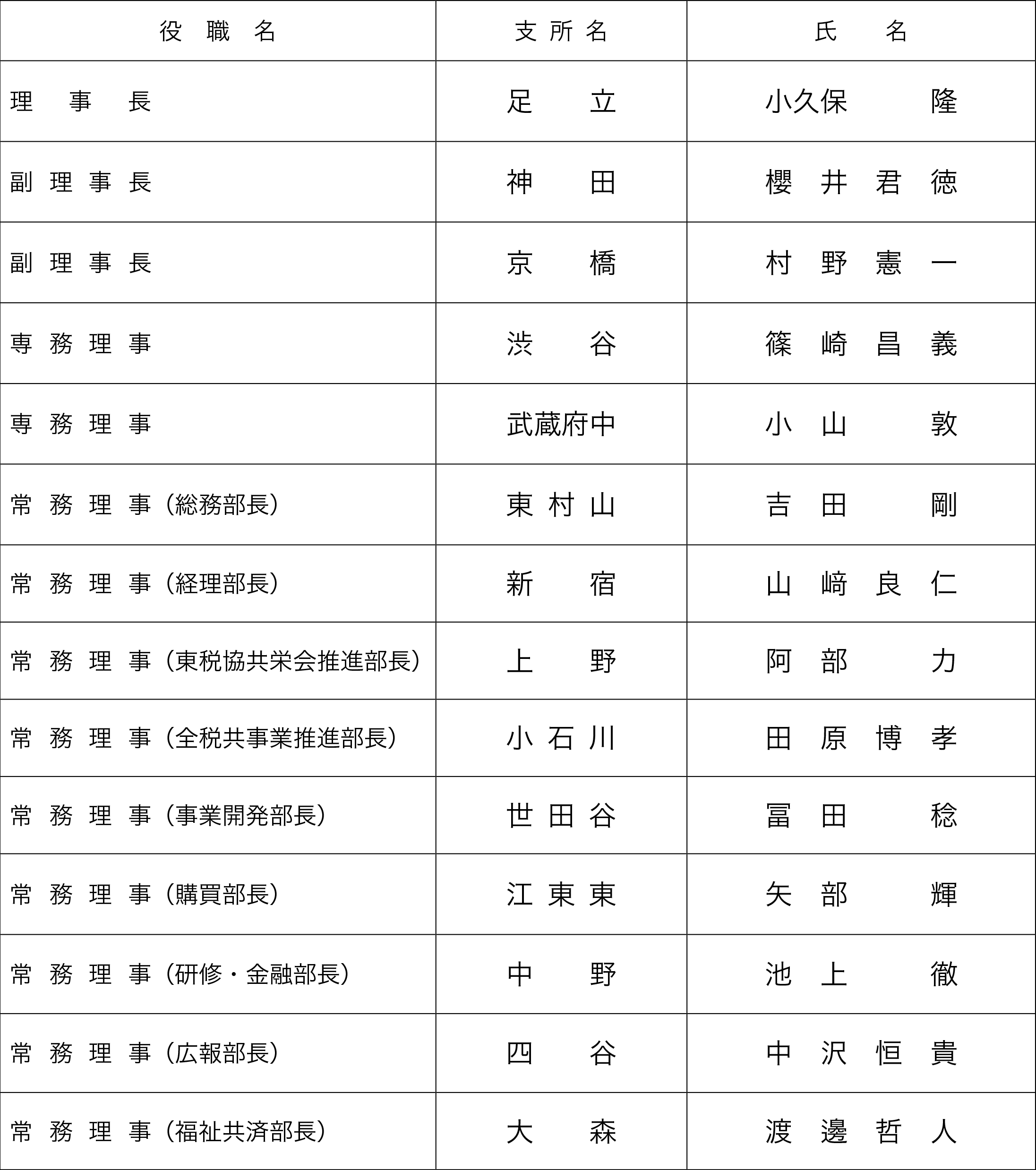 常務理事会構成員一覧