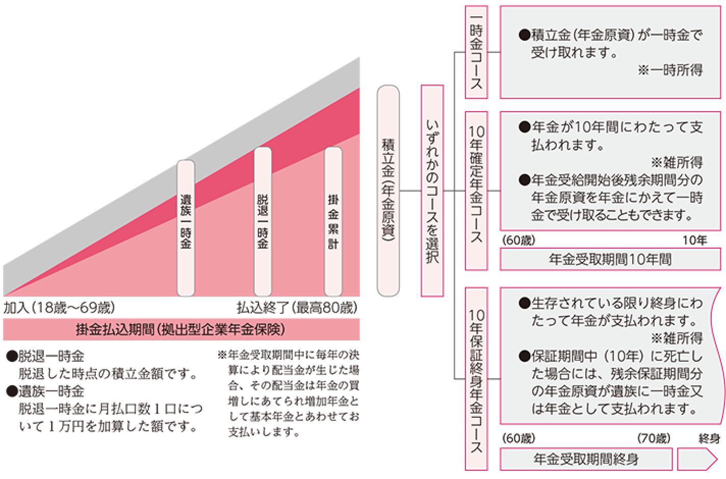 制度の仕組み