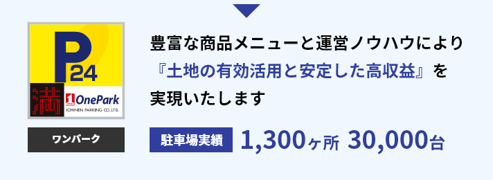 豊富な商品メニューと運営ノウハウにより『土地の有効活用と安定した高収益』を実現いたします 駐車場実績 1,300ヶ所  30,000台