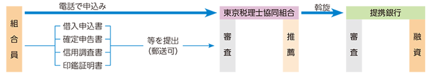 事業ローン・住宅ローン（斡旋融資）