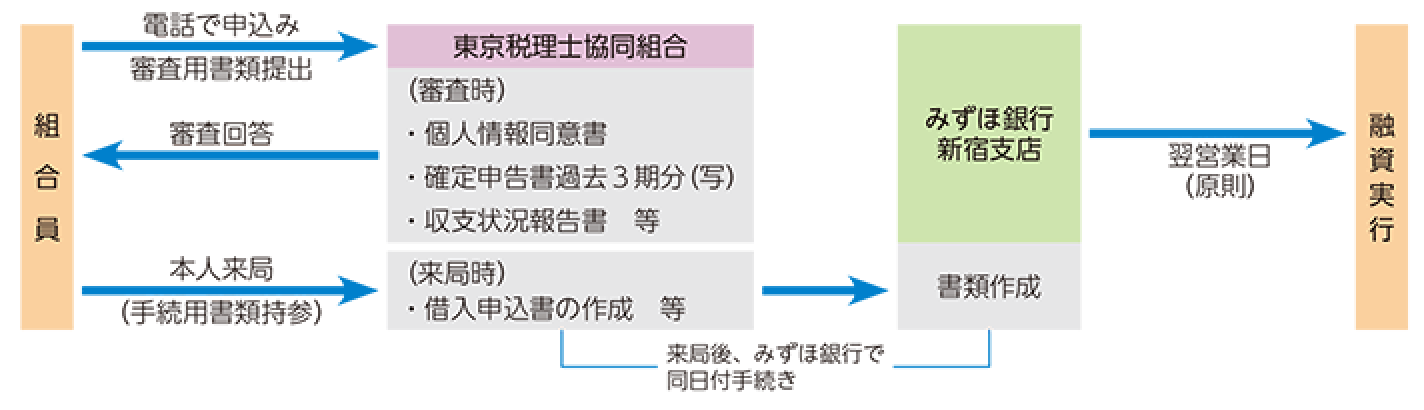 小型ローン(保証貸付)