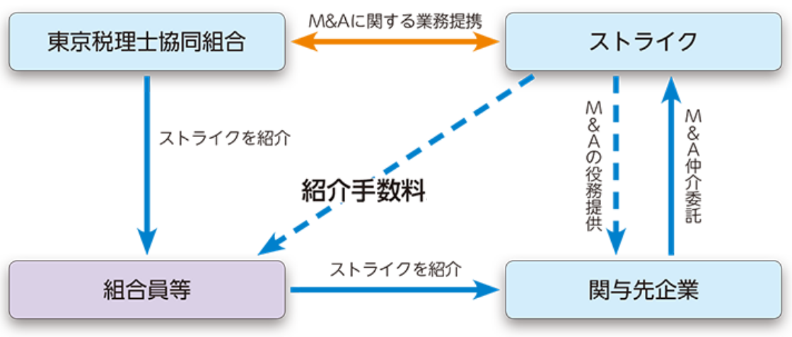 Ma仲介サービス 東京税理士協同組合