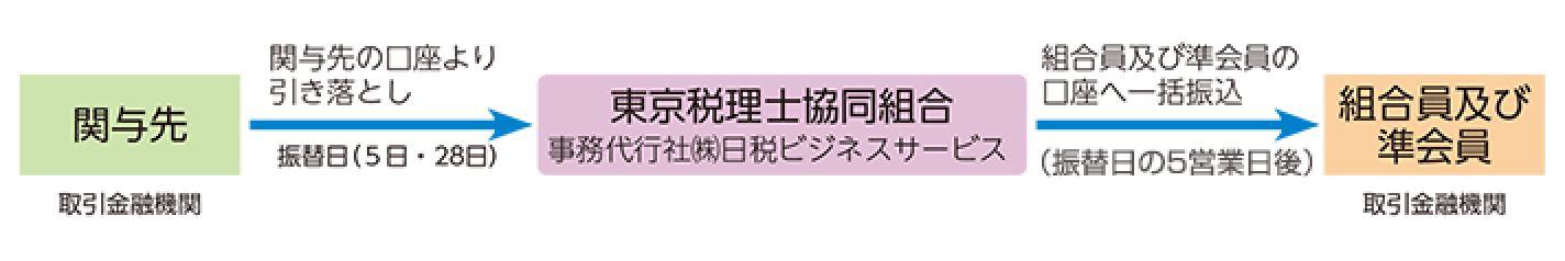 制度のしくみ