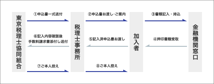 ＜書類の流れ＞