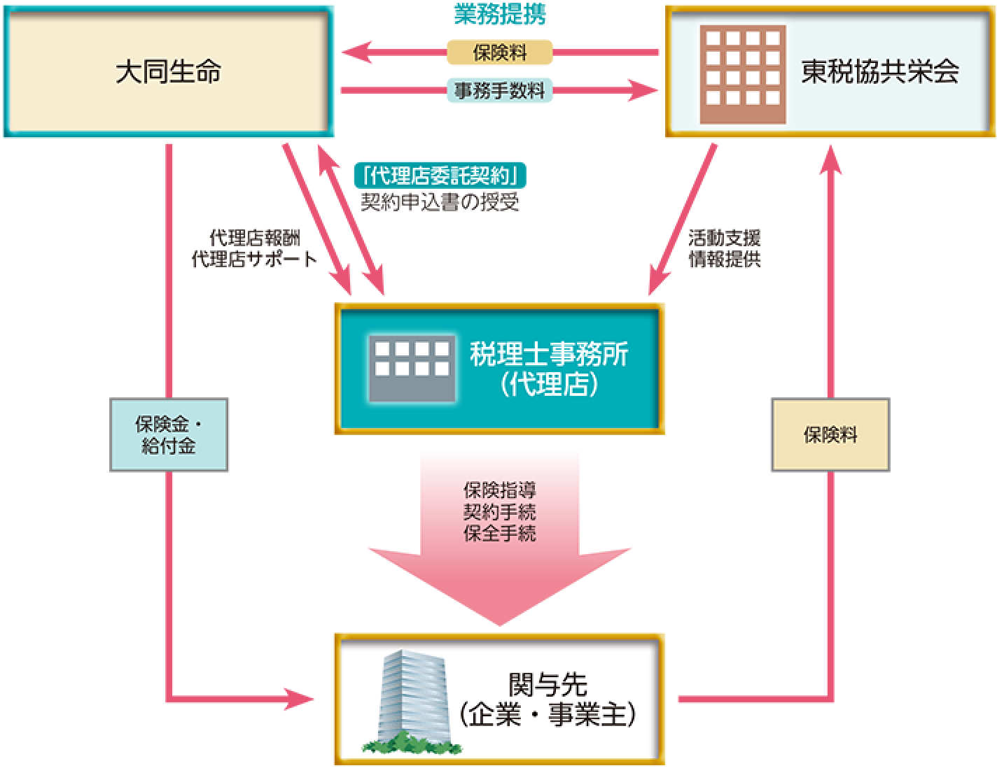 経営者大型保障プラン