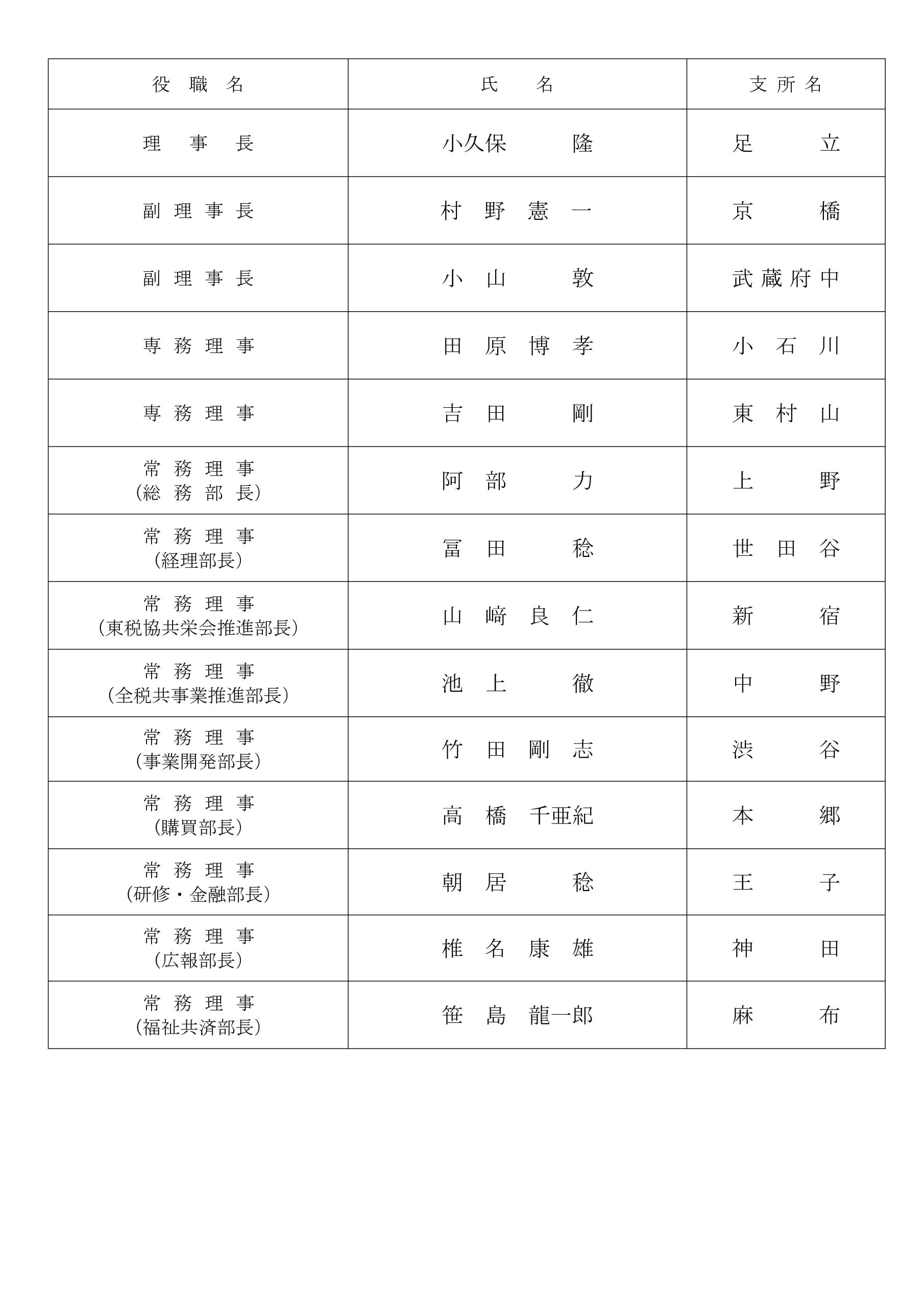 常務理事会構成員一覧